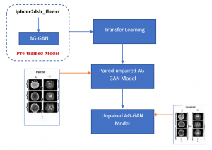 Image-to-image translation